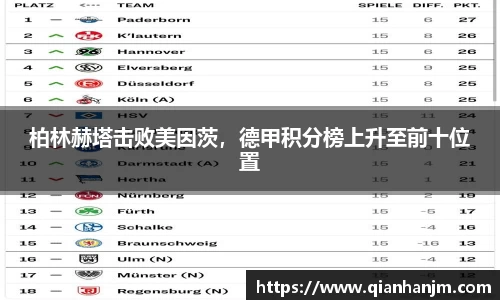 柏林赫塔击败美因茨，德甲积分榜上升至前十位置